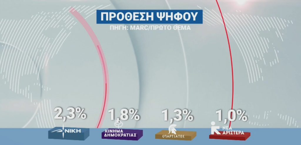 Έρευνα Marc: Το χάσμα ΝΔ-ΠΑΣΟΚ – Πώς αξιολογούν οι πολίτες Σαμαρά και Τσίπρα