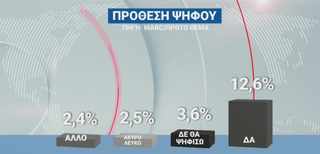 Έρευνα Marc: Το χάσμα ΝΔ-ΠΑΣΟΚ – Πώς αξιολογούν οι πολίτες Σαμαρά και Τσίπρα