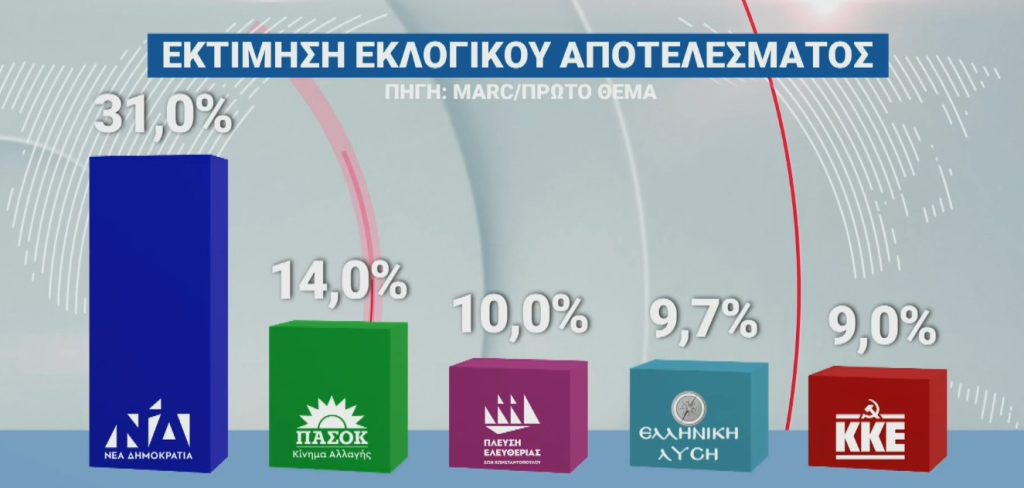 Έρευνα Marc: Το χάσμα ΝΔ-ΠΑΣΟΚ – Πώς αξιολογούν οι πολίτες Σαμαρά και Τσίπρα
