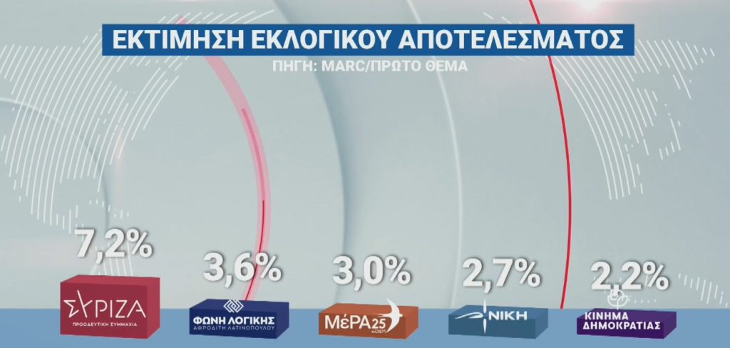 Έρευνα Marc: Το χάσμα ΝΔ-ΠΑΣΟΚ – Πώς αξιολογούν οι πολίτες Σαμαρά και Τσίπρα