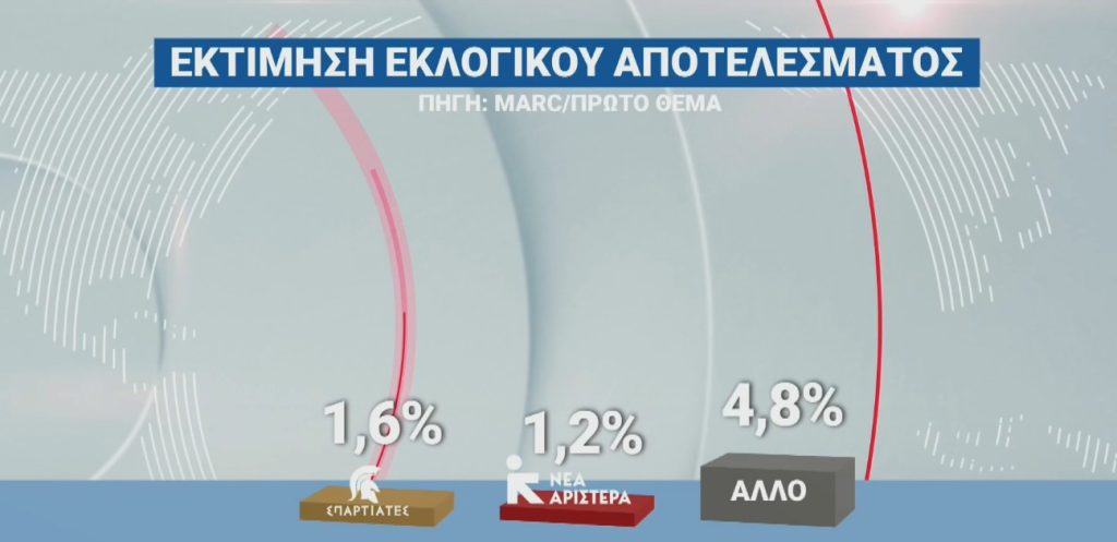 Έρευνα Marc: Το χάσμα ΝΔ-ΠΑΣΟΚ – Πώς αξιολογούν οι πολίτες Σαμαρά και Τσίπρα