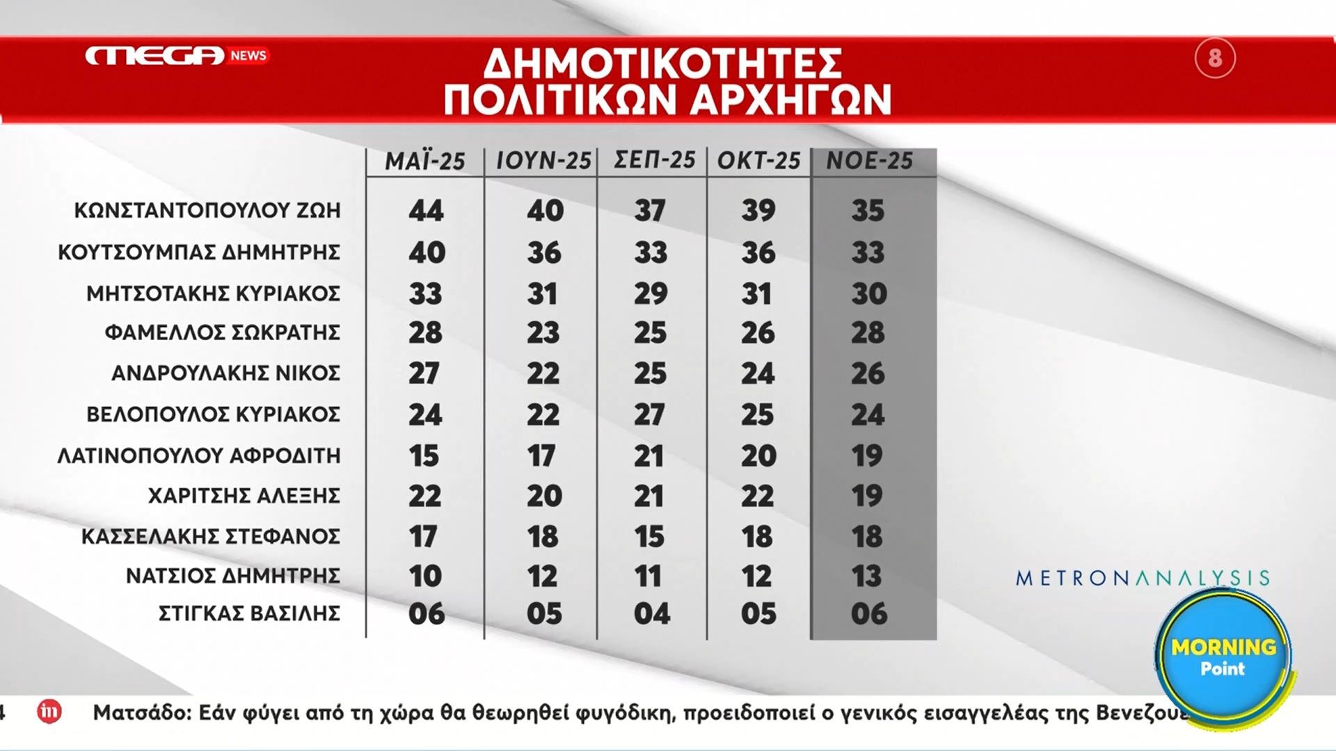 Δημοφιλέστερη Πολιτική Αρχηγός η Ζωή Κωνσταντοπούλου