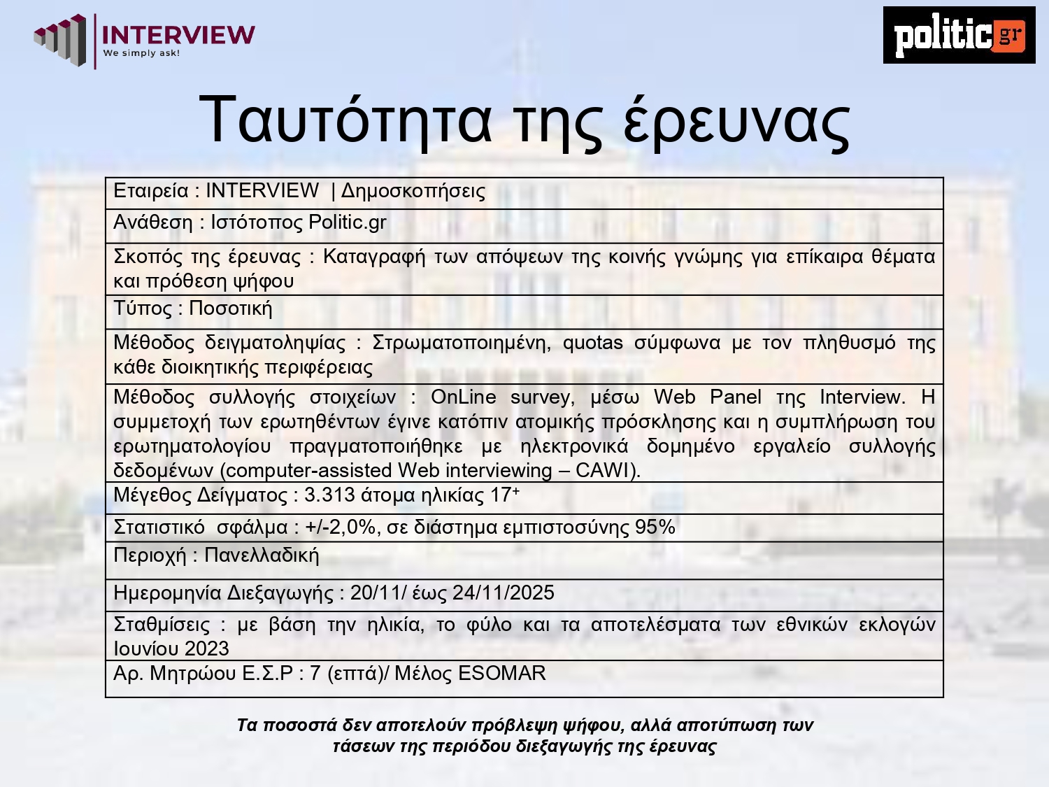 Έρευνα Interview: Η ΝΔ προηγείται με 10,6 μονάδες από το ΠΑΣΟΚ – Απόψεις των αναποφάσιστων