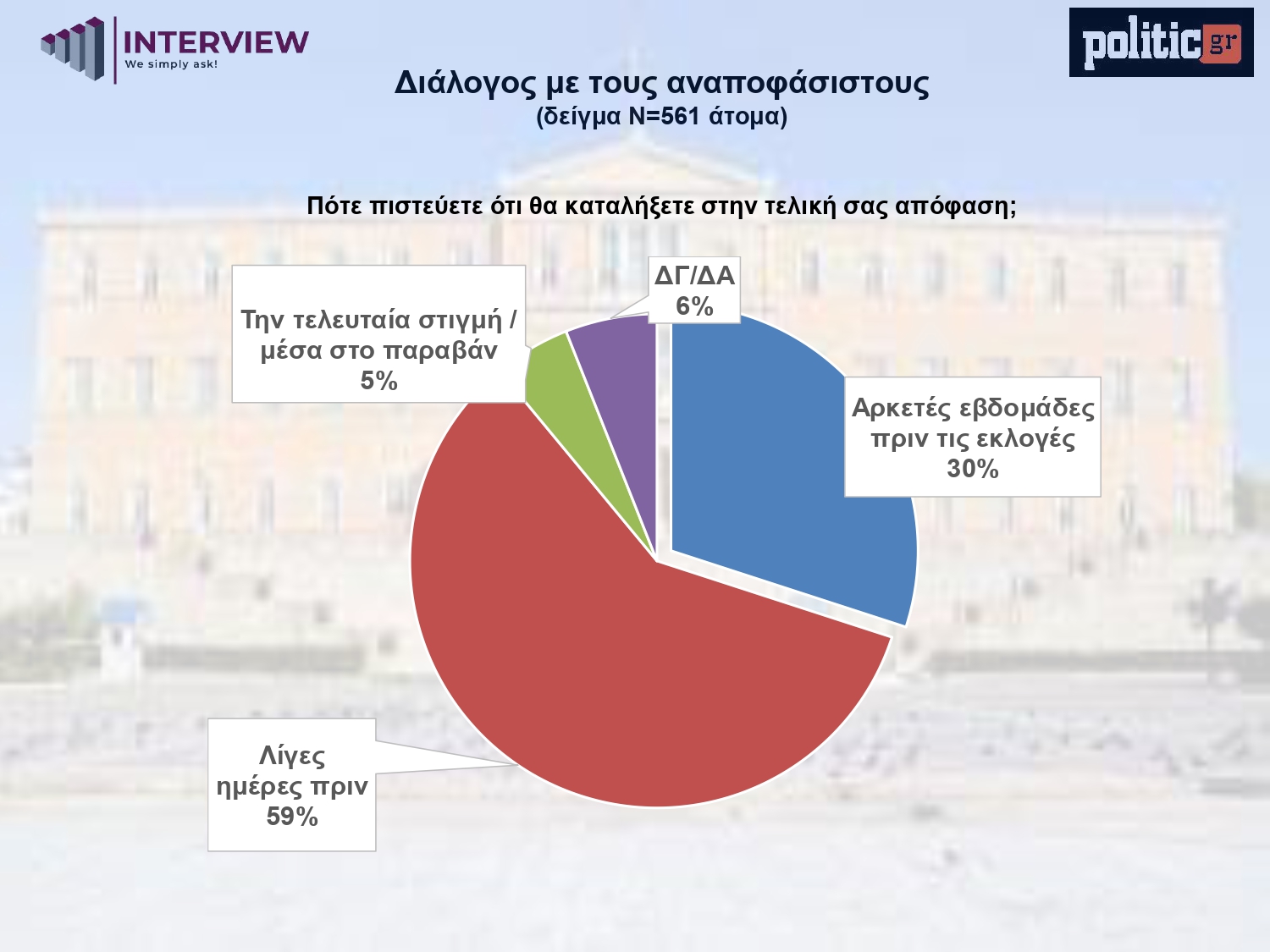 Έρευνα Interview: Η ΝΔ προηγείται με 10,6 μονάδες από το ΠΑΣΟΚ – Απόψεις των αναποφάσιστων