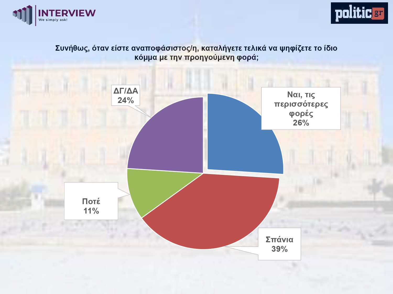Έρευνα Interview: Η ΝΔ προηγείται με 10,6 μονάδες από το ΠΑΣΟΚ – Απόψεις των αναποφάσιστων