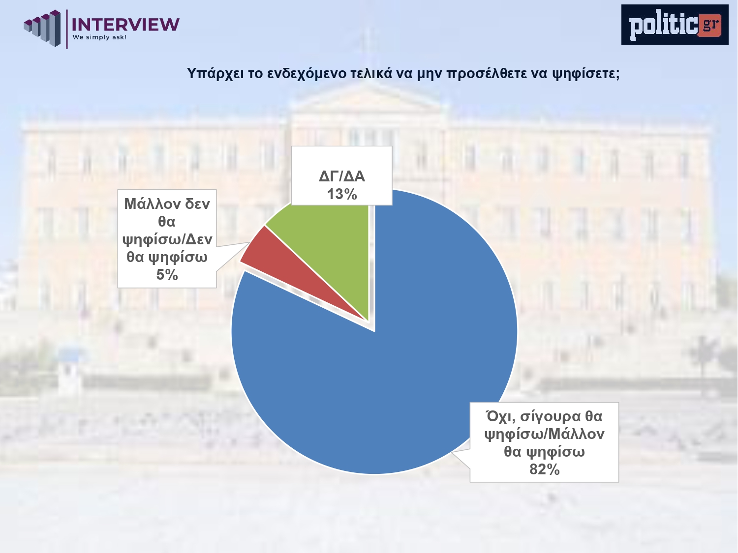 Έρευνα Interview: Η ΝΔ προηγείται με 10,6 μονάδες από το ΠΑΣΟΚ – Απόψεις των αναποφάσιστων