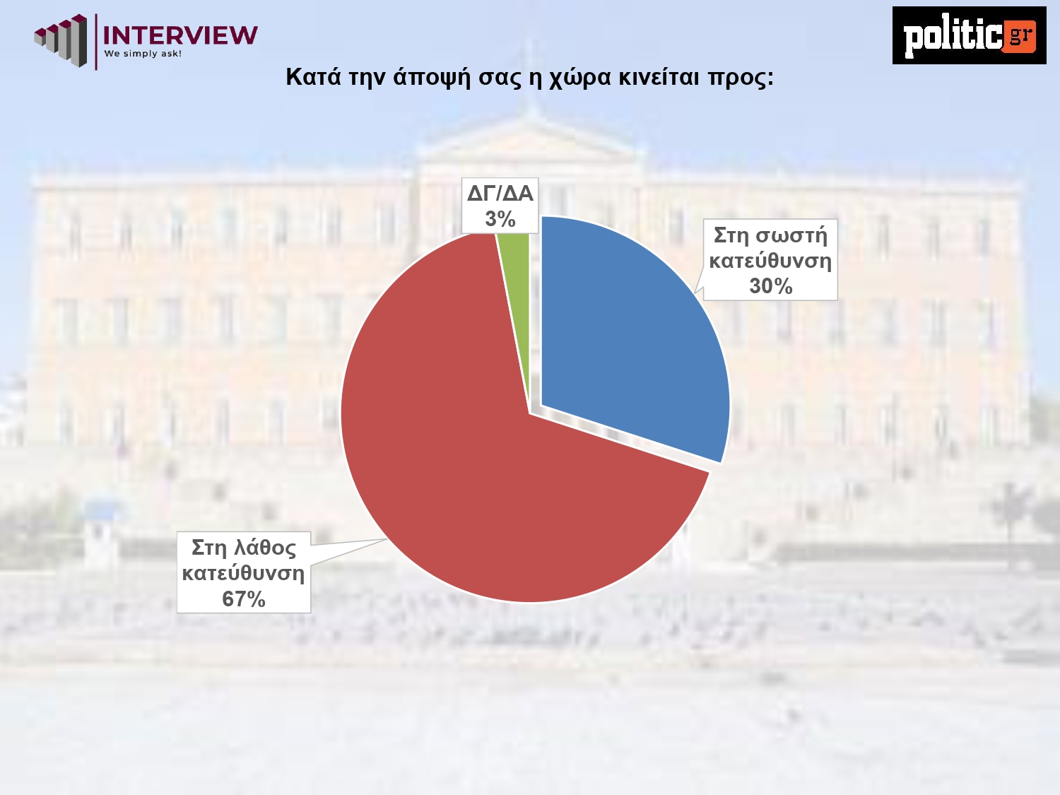 Έρευνα Interview: Η ΝΔ προηγείται με 10,6 μονάδες από το ΠΑΣΟΚ – Απόψεις των αναποφάσιστων