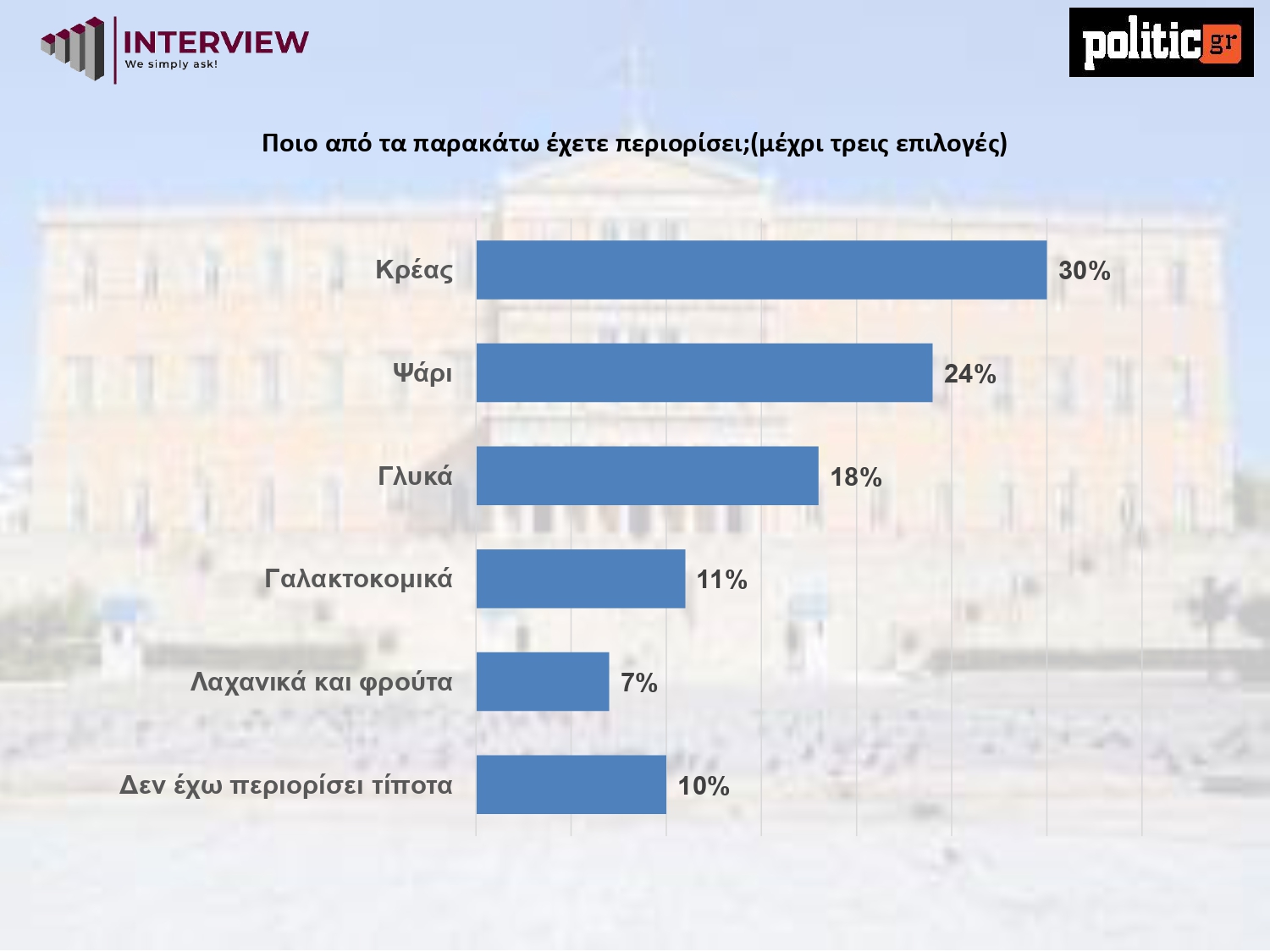 Έρευνα Interview: Η ΝΔ προηγείται με 10,6 μονάδες από το ΠΑΣΟΚ – Απόψεις των αναποφάσιστων