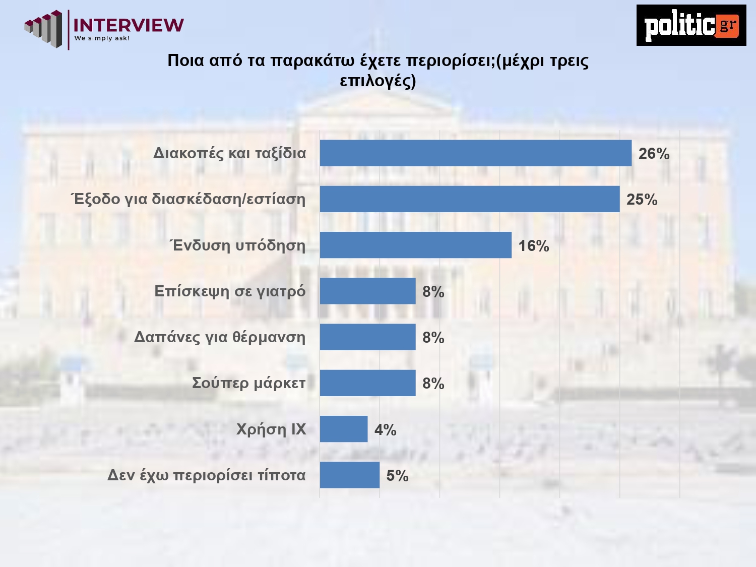 Έρευνα Interview: Η ΝΔ προηγείται με 10,6 μονάδες από το ΠΑΣΟΚ – Απόψεις των αναποφάσιστων