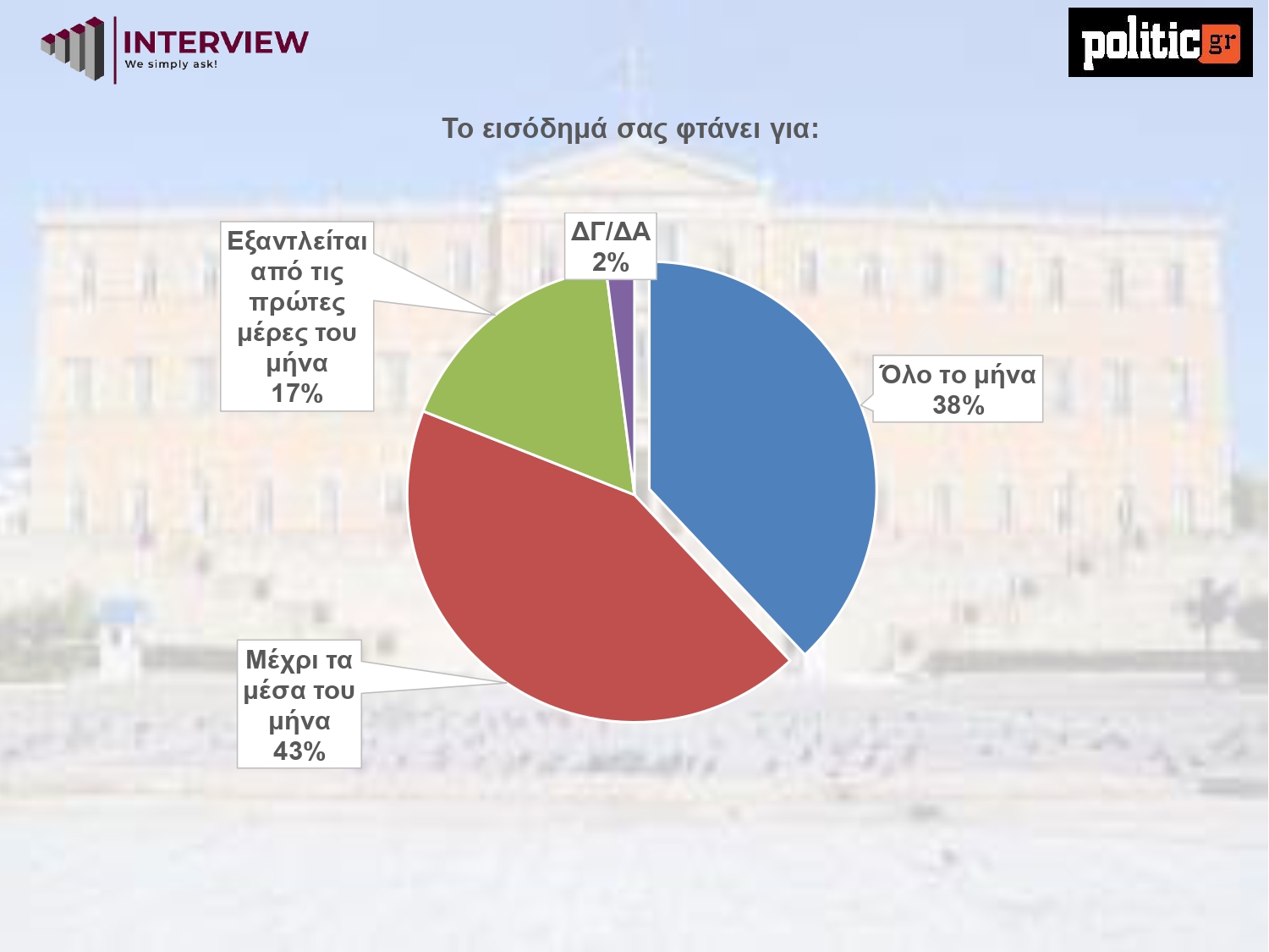 Έρευνα Interview: Η ΝΔ προηγείται με 10,6 μονάδες από το ΠΑΣΟΚ – Απόψεις των αναποφάσιστων