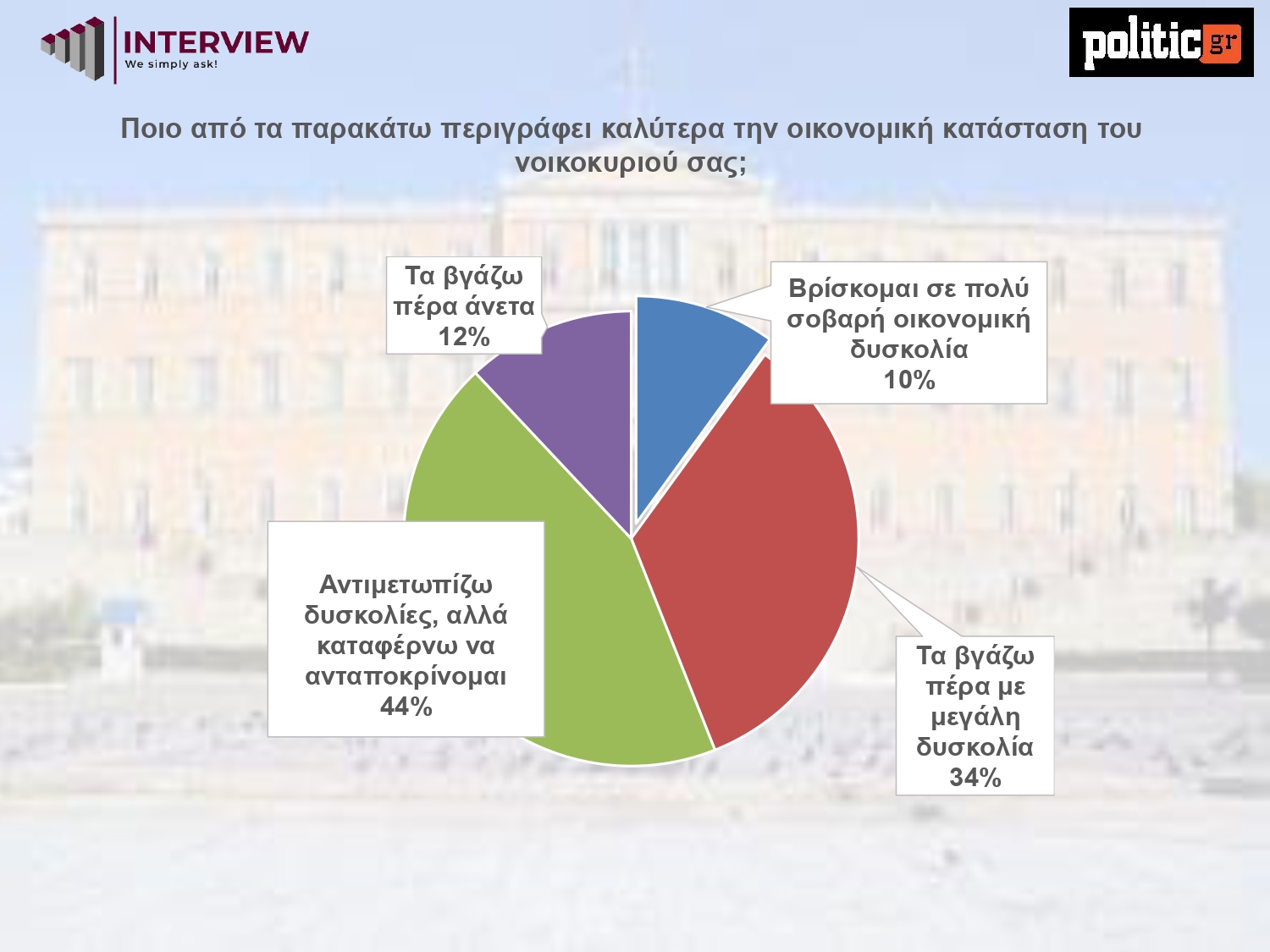 Έρευνα Interview: Η ΝΔ προηγείται με 10,6 μονάδες από το ΠΑΣΟΚ – Απόψεις των αναποφάσιστων