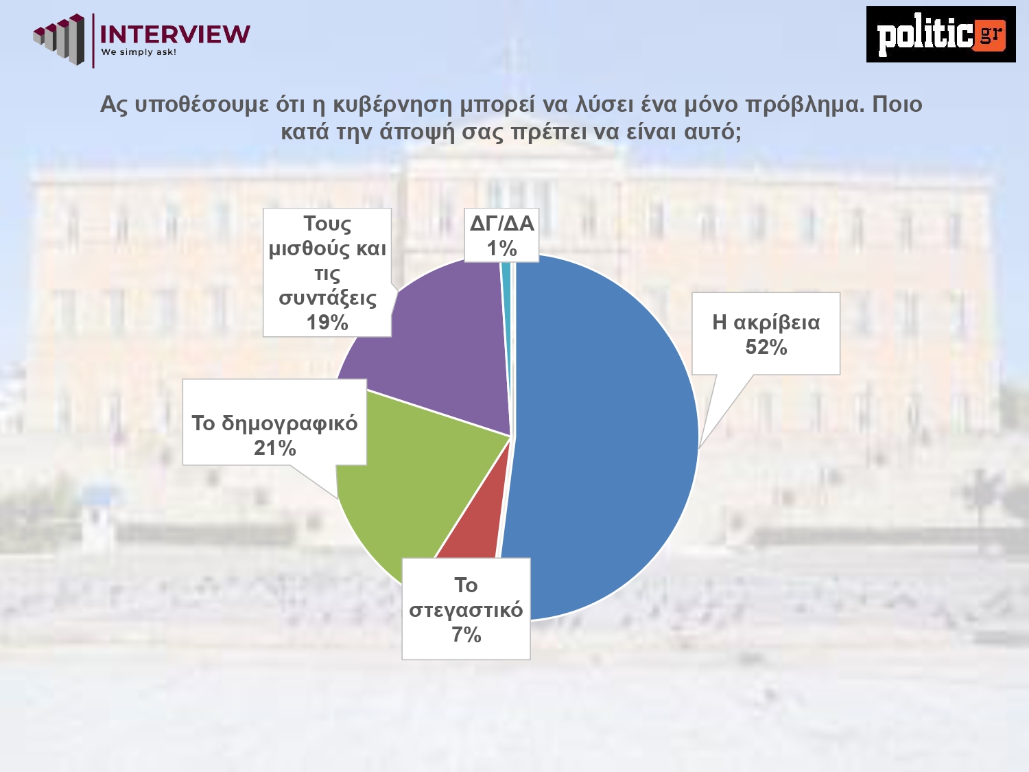 Έρευνα Interview: Η ΝΔ προηγείται με 10,6 μονάδες από το ΠΑΣΟΚ – Απόψεις των αναποφάσιστων