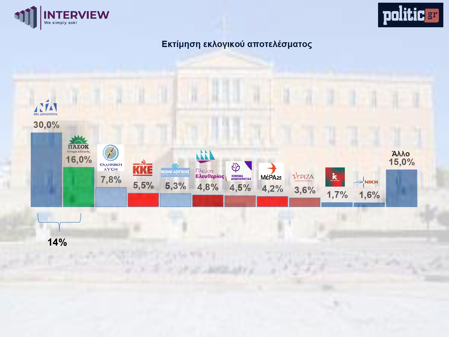 Έρευνα Interview: Η ΝΔ προηγείται με 10,6 μονάδες από το ΠΑΣΟΚ – Απόψεις των αναποφάσιστων