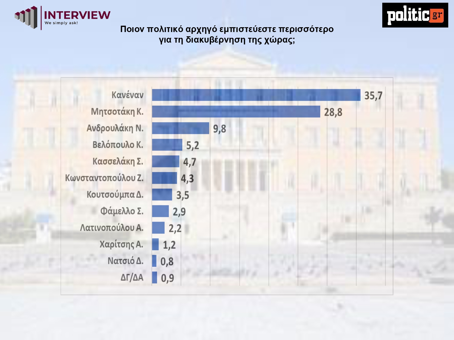 Έρευνα Interview: Η ΝΔ προηγείται με 10,6 μονάδες από το ΠΑΣΟΚ – Απόψεις των αναποφάσιστων