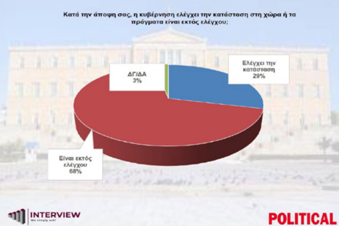 Δημοσκόπηση Interview: Η ΝΔ μπροστά με 12 μονάδες από το ΠΑΣΟΚ, 5η η Φωνή Λογικής – Γνώμες πολιτών για το βιβλίο Τσίπρα και τα ΕΛΤΑ