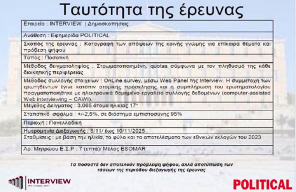 Δημοσκόπηση Interview: Η ΝΔ μπροστά με 12 μονάδες από το ΠΑΣΟΚ, 5η η Φωνή Λογικής – Γνώμες πολιτών για το βιβλίο Τσίπρα και τα ΕΛΤΑ