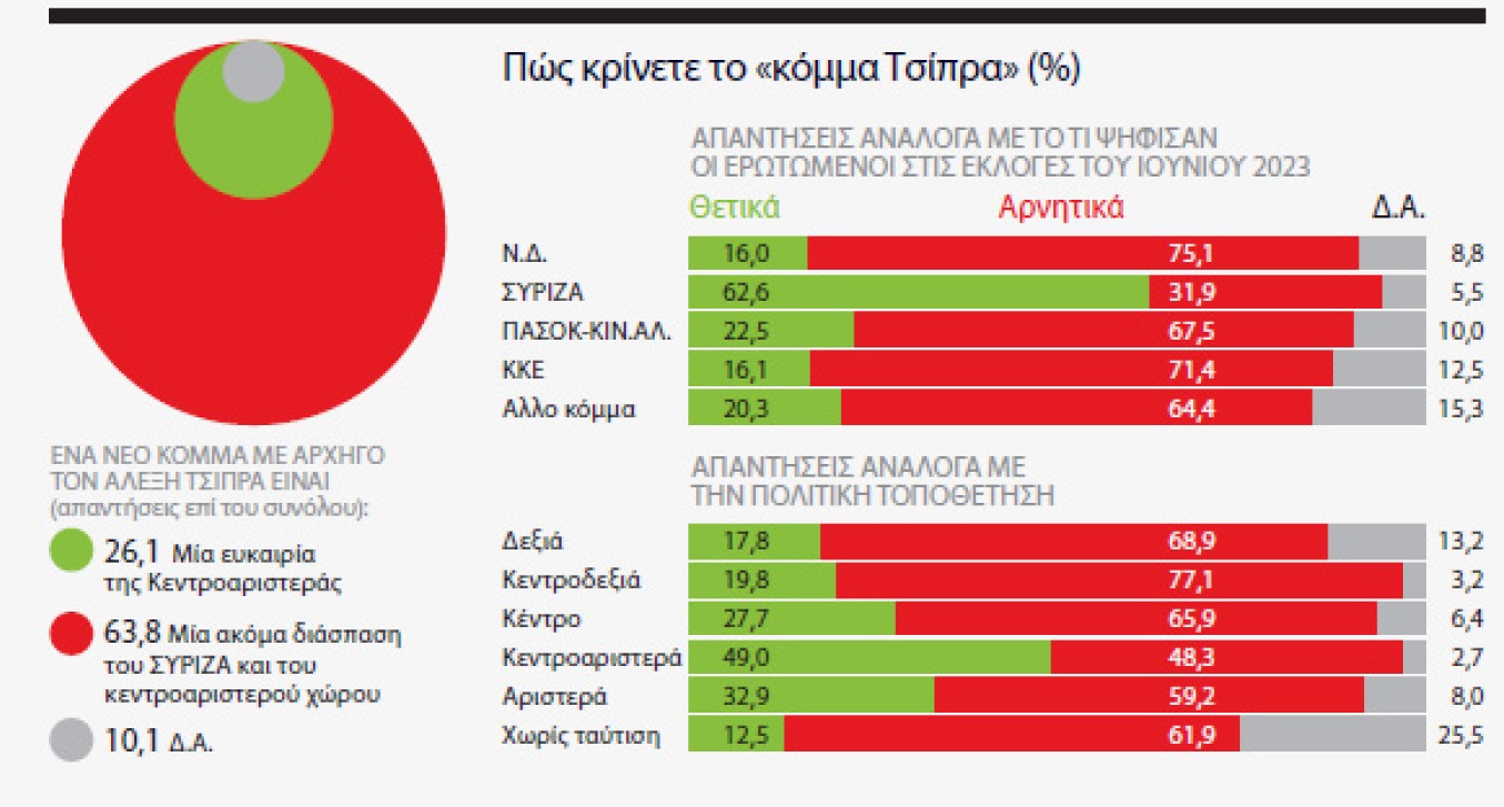 Έρευνα Marc: Το χάσμα ΝΔ-ΠΑΣΟΚ – Πώς αξιολογούν οι πολίτες Σαμαρά και Τσίπρα