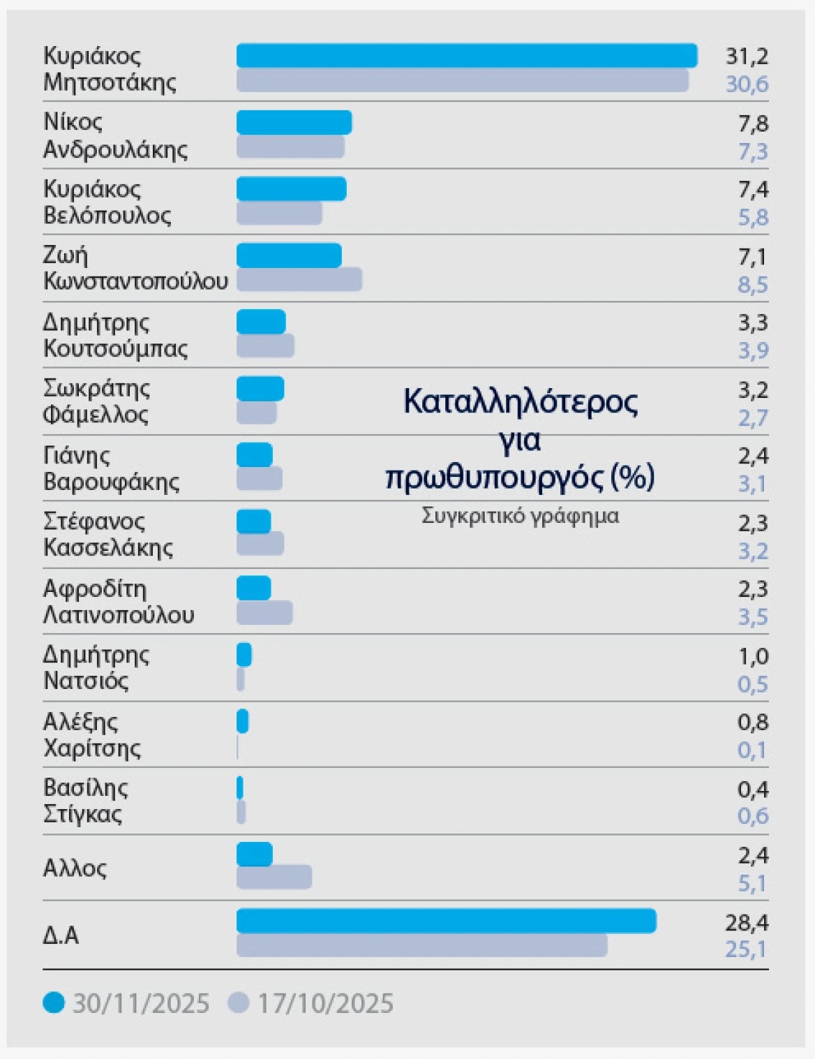 Έρευνα Marc: Το χάσμα ΝΔ-ΠΑΣΟΚ – Πώς αξιολογούν οι πολίτες Σαμαρά και Τσίπρα