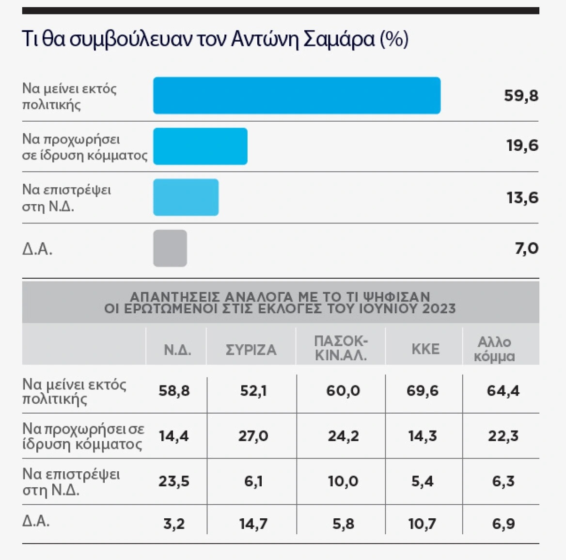 Έρευνα Marc: Το χάσμα ΝΔ-ΠΑΣΟΚ – Πώς αξιολογούν οι πολίτες Σαμαρά και Τσίπρα
