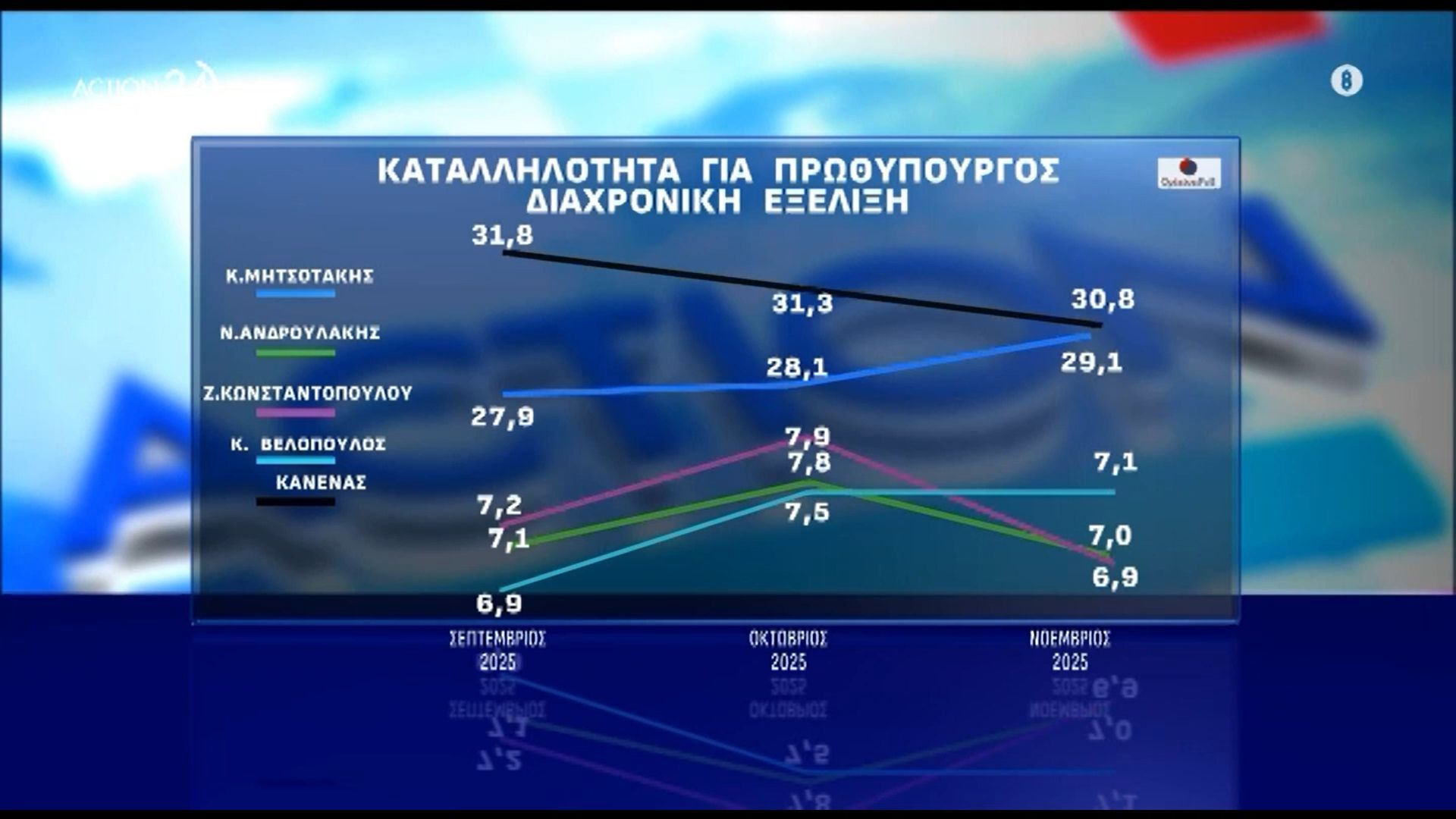 Δημοσκόπηση Opinion Poll – Ζούπης για καταλληλότητα πρωθυπουργού: «Αυτή τη διαφορά πρέπει να καλύψει ο Τσίπρας»