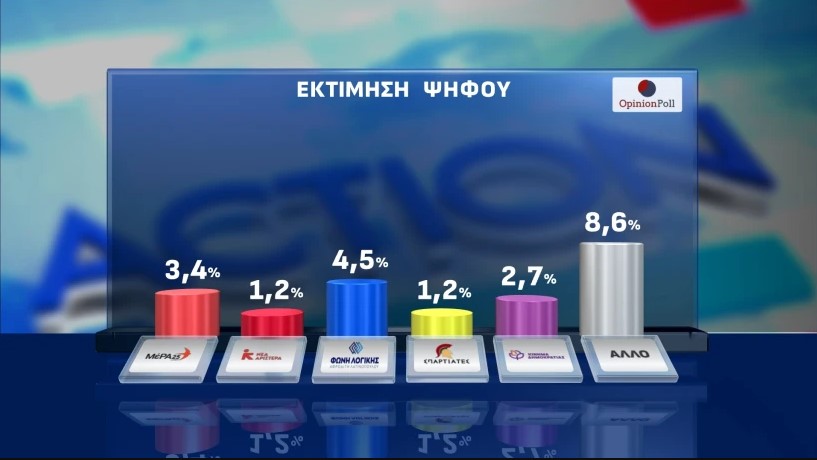 Έρευνα Opinion Poll: Στις 13,3 μονάδες η απόσταση ΝΔ-ΠΑΣΟΚ – Πόσοι θα στήριζαν νέα κόμματα με ηγέτες Τσίπρα και Σαμαρά