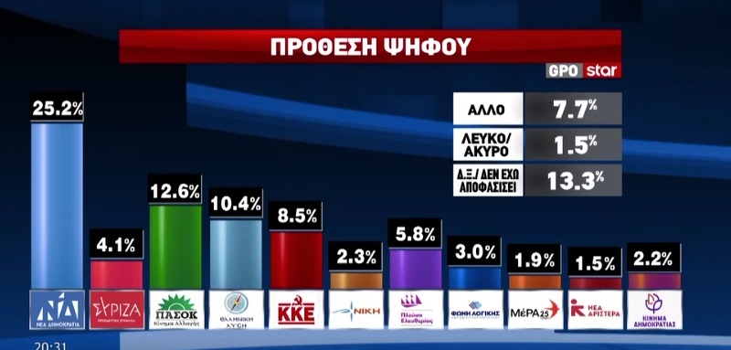 Έρευνα GPO: Η ΝΔ προηγείται με 12,6 μονάδες έναντι του ΠΑΣΟΚ – Τα κυριότερα προβλήματα 11 Έρευνα GPO: Η ΝΔ προηγείται με 12,6 μονάδες έναντι του ΠΑΣΟΚ – Τα κυριότερα προβλήματα