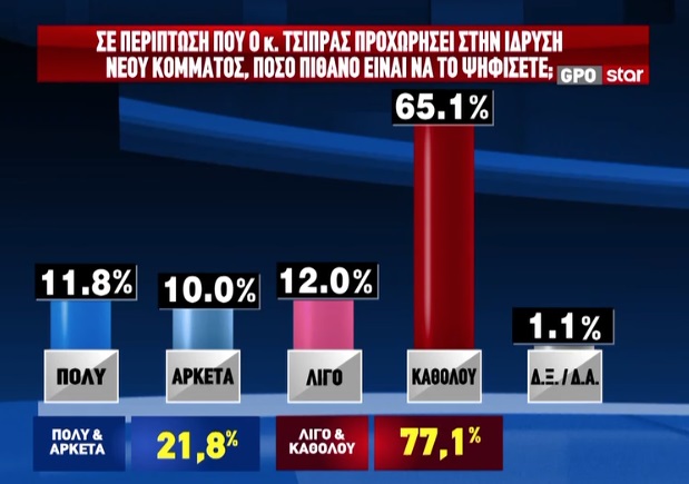 Έρευνα GPO: Η ΝΔ προηγείται με 12,6 μονάδες έναντι του ΠΑΣΟΚ – Τα κυριότερα προβλήματα 20 Έρευνα GPO: Η ΝΔ προηγείται με 12,6 μονάδες έναντι του ΠΑΣΟΚ – Τα κυριότερα προβλήματα