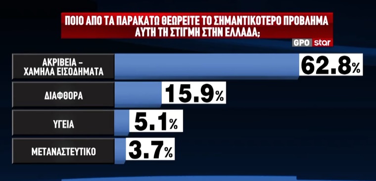 Έρευνα GPO: Η ΝΔ προηγείται με 12,6 μονάδες έναντι του ΠΑΣΟΚ – Τα κυριότερα προβλήματα 12 Έρευνα GPO: Η ΝΔ προηγείται με 12,6 μονάδες έναντι του ΠΑΣΟΚ – Τα κυριότερα προβλήματα