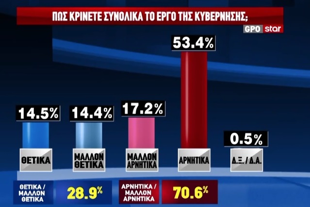Έρευνα GPO: Η ΝΔ προηγείται με 12,6 μονάδες έναντι του ΠΑΣΟΚ – Τα κυριότερα προβλήματα 13 Έρευνα GPO: Η ΝΔ προηγείται με 12,6 μονάδες έναντι του ΠΑΣΟΚ – Τα κυριότερα προβλήματα