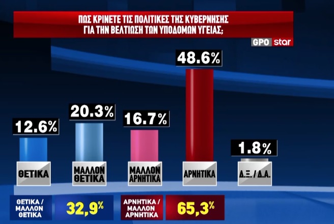 Έρευνα GPO: Η ΝΔ προηγείται με 12,6 μονάδες έναντι του ΠΑΣΟΚ – Τα κυριότερα προβλήματα 14 Έρευνα GPO: Η ΝΔ προηγείται με 12,6 μονάδες έναντι του ΠΑΣΟΚ – Τα κυριότερα προβλήματα