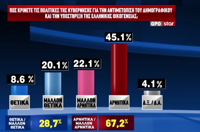 Έρευνα GPO: Η ΝΔ προηγείται με 12,6 μονάδες έναντι του ΠΑΣΟΚ – Τα κυριότερα προβλήματα 15 Έρευνα GPO: Η ΝΔ προηγείται με 12,6 μονάδες έναντι του ΠΑΣΟΚ – Τα κυριότερα προβλήματα