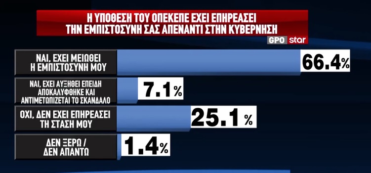 Έρευνα GPO: Η ΝΔ προηγείται με 12,6 μονάδες έναντι του ΠΑΣΟΚ – Τα κυριότερα προβλήματα 17 Έρευνα GPO: Η ΝΔ προηγείται με 12,6 μονάδες έναντι του ΠΑΣΟΚ – Τα κυριότερα προβλήματα