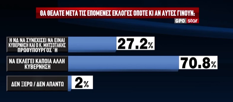 Έρευνα GPO: Η ΝΔ προηγείται με 12,6 μονάδες έναντι του ΠΑΣΟΚ – Τα κυριότερα προβλήματα 18 Έρευνα GPO: Η ΝΔ προηγείται με 12,6 μονάδες έναντι του ΠΑΣΟΚ – Τα κυριότερα προβλήματα