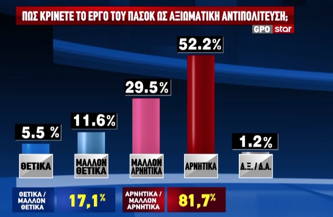Έρευνα GPO: Η ΝΔ προηγείται με 12,6 μονάδες έναντι του ΠΑΣΟΚ – Τα κυριότερα προβλήματα 19 Έρευνα GPO: Η ΝΔ προηγείται με 12,6 μονάδες έναντι του ΠΑΣΟΚ – Τα κυριότερα προβλήματα