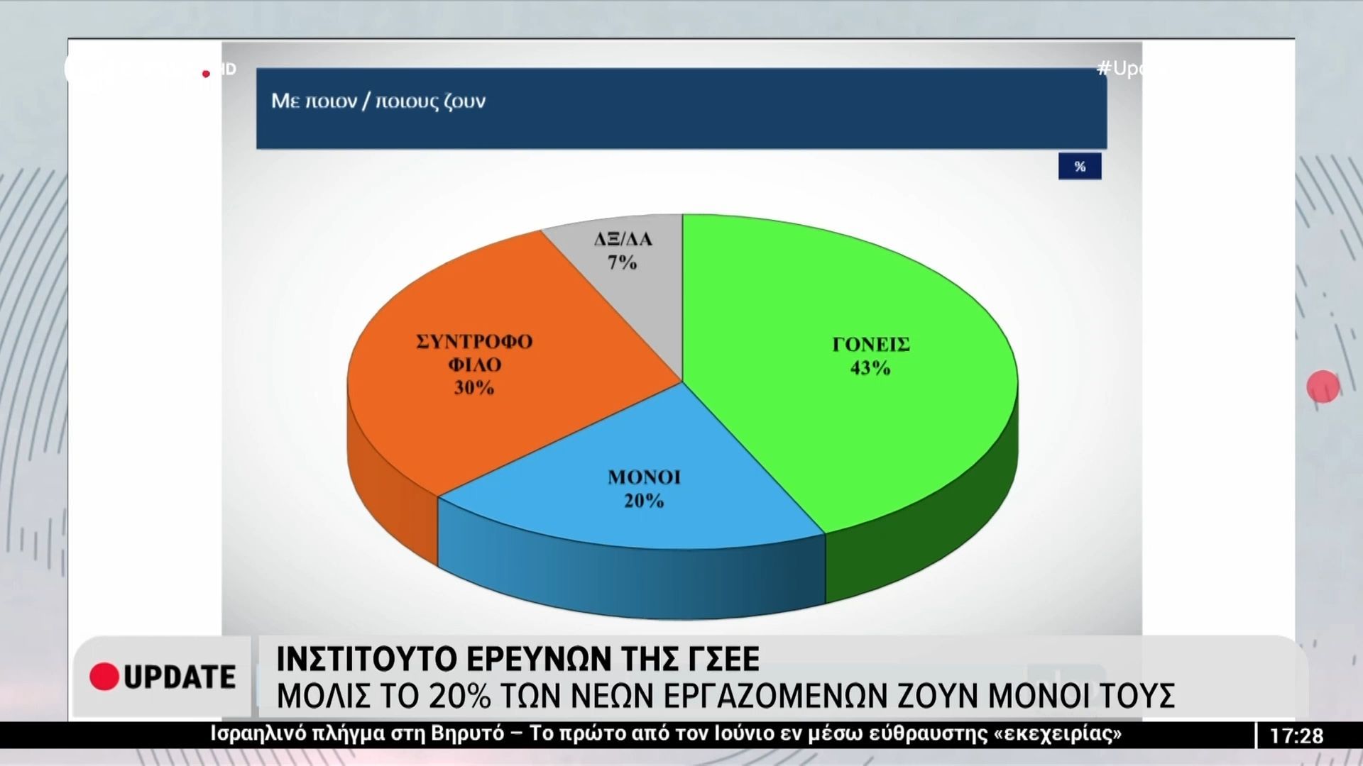 Ινστιτούτο ερευνών της ΓΣΕΕ: Μόλις το 20% των νέων εργαζομένων ζουν μόνοι τους