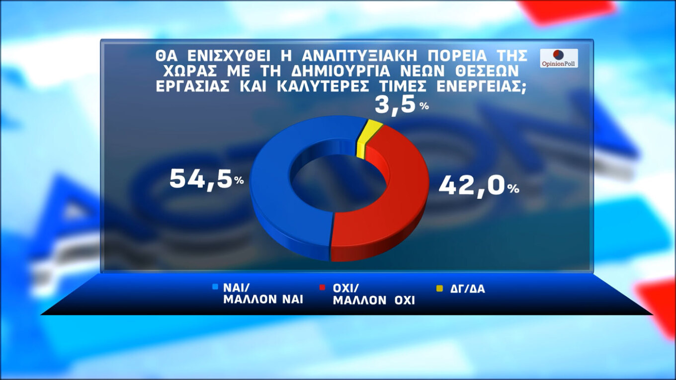Έρευνα Opinion Poll: Στις 13,3 μονάδες η απόσταση ΝΔ-ΠΑΣΟΚ – Πόσοι θα στήριζαν νέα κόμματα με ηγέτες Τσίπρα και Σαμαρά