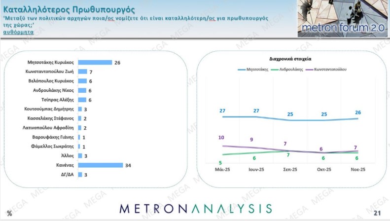 Έρευνα Metron Analysis: ΝΔ πρώτη με 22,6%, ΠΑΣΟΚ δεύτερο με 10,4% – Πόσοι θέλουν πρόωρες εκλογές 14 Έρευνα Metron Analysis: ΝΔ πρώτη με 22,6%, ΠΑΣΟΚ δεύτερο με 10,4% – Πόσοι θέλουν πρόωρες εκλογές