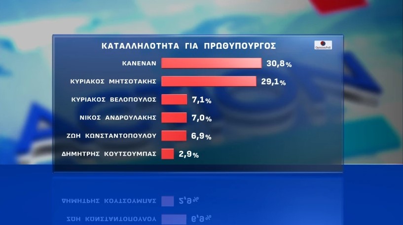 Έρευνα Opinion Poll: Στις 13,3 μονάδες η απόσταση ΝΔ-ΠΑΣΟΚ – Πόσοι θα στήριζαν νέα κόμματα με ηγέτες Τσίπρα και Σαμαρά
