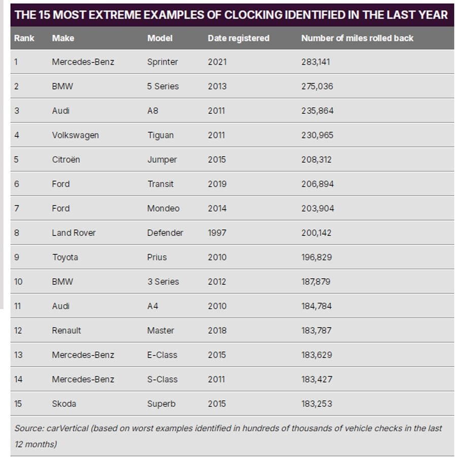 Απίστευτα γυρισμένα κοντέρ: Οι 15 πιο σοκαριστικές περιπτώσεις απάτης 6 Λίστα αυτοκίνητα γυρισμένα κοντέρ