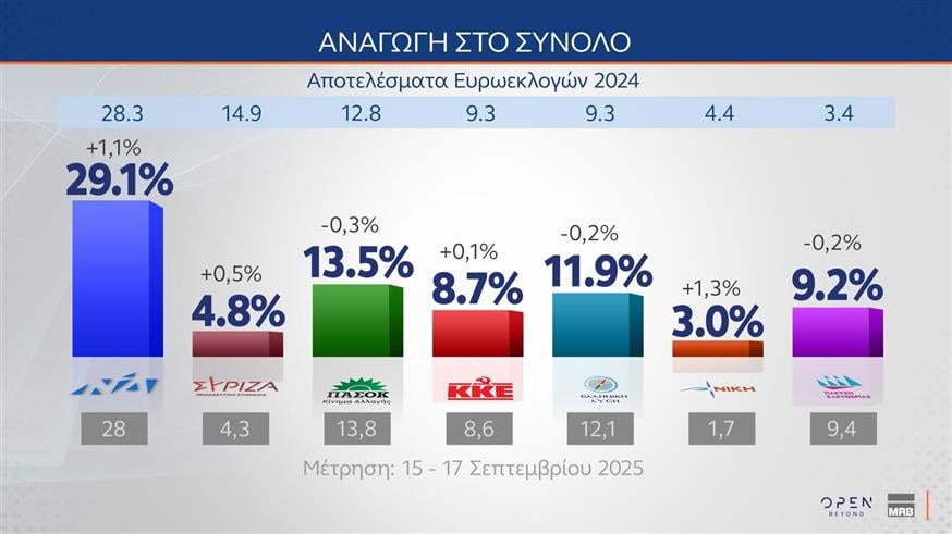 Έρευνα MRB: Η Νέα Δημοκρατία στο 22%, το ΠΑΣΟΚ στο 10,2% – Προβληματίζει η ακρίβεια, απόψεις πολιτών για ΟΠΕΚΕΠΕ και ΕΛΤΑ 12 Έρευνα MRB: Η Νέα Δημοκρατία στο 22%, το ΠΑΣΟΚ στο 10,2% – Προβληματίζει η ακρίβεια, απόψεις πολιτών για ΟΠΕΚΕΠΕ και ΕΛΤΑ