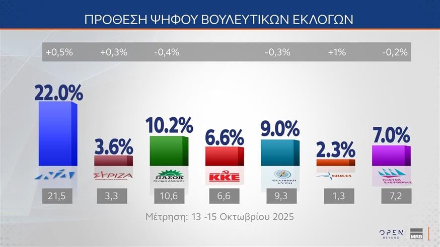 Έρευνα MRB: Η Νέα Δημοκρατία στο 22%, το ΠΑΣΟΚ στο 10,2% – Προβληματίζει η ακρίβεια, απόψεις πολιτών για ΟΠΕΚΕΠΕ και ΕΛΤΑ 10 Έρευνα MRB: Η Νέα Δημοκρατία στο 22%, το ΠΑΣΟΚ στο 10,2% – Προβληματίζει η ακρίβεια, απόψεις πολιτών για ΟΠΕΚΕΠΕ και ΕΛΤΑ