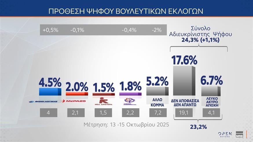 Έρευνα MRB: Η Νέα Δημοκρατία στο 22%, το ΠΑΣΟΚ στο 10,2% – Προβληματίζει η ακρίβεια, απόψεις πολιτών για ΟΠΕΚΕΠΕ και ΕΛΤΑ 11 Έρευνα MRB: Η Νέα Δημοκρατία στο 22%, το ΠΑΣΟΚ στο 10,2% – Προβληματίζει η ακρίβεια, απόψεις πολιτών για ΟΠΕΚΕΠΕ και ΕΛΤΑ