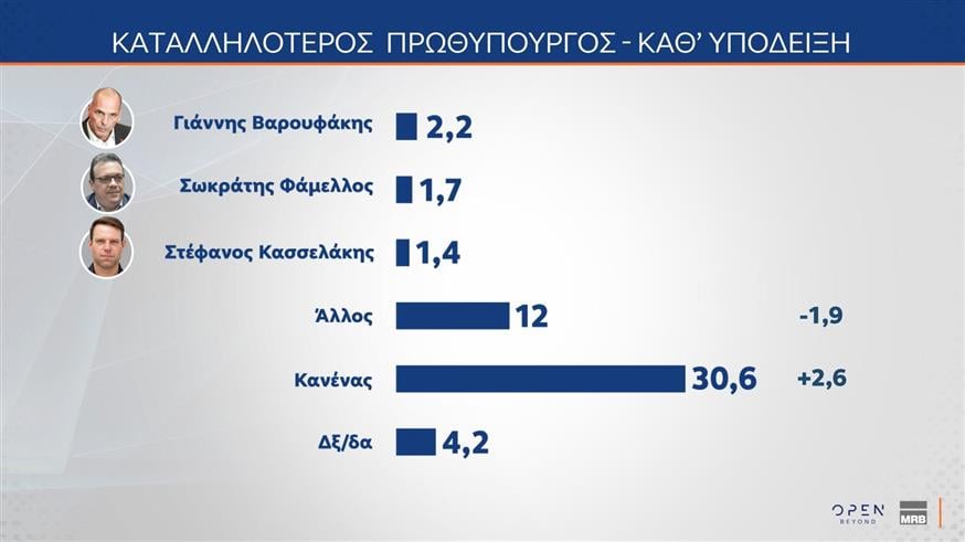 Έρευνα MRB: Η Νέα Δημοκρατία στο 22%, το ΠΑΣΟΚ στο 10,2% – Προβληματίζει η ακρίβεια, απόψεις πολιτών για ΟΠΕΚΕΠΕ και ΕΛΤΑ 13 Έρευνα MRB: Η Νέα Δημοκρατία στο 22%, το ΠΑΣΟΚ στο 10,2% – Προβληματίζει η ακρίβεια, απόψεις πολιτών για ΟΠΕΚΕΠΕ και ΕΛΤΑ