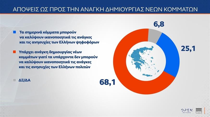 Έρευνα MRB: Η Νέα Δημοκρατία στο 22%, το ΠΑΣΟΚ στο 10,2% – Προβληματίζει η ακρίβεια, απόψεις πολιτών για ΟΠΕΚΕΠΕ και ΕΛΤΑ 14 Έρευνα MRB: Η Νέα Δημοκρατία στο 22%, το ΠΑΣΟΚ στο 10,2% – Προβληματίζει η ακρίβεια, απόψεις πολιτών για ΟΠΕΚΕΠΕ και ΕΛΤΑ