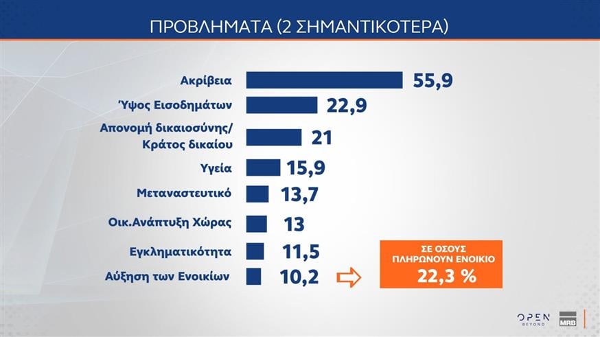 Έρευνα MRB: Η Νέα Δημοκρατία στο 22%, το ΠΑΣΟΚ στο 10,2% – Προβληματίζει η ακρίβεια, απόψεις πολιτών για ΟΠΕΚΕΠΕ και ΕΛΤΑ 15 Έρευνα MRB: Η Νέα Δημοκρατία στο 22%, το ΠΑΣΟΚ στο 10,2% – Προβληματίζει η ακρίβεια, απόψεις πολιτών για ΟΠΕΚΕΠΕ και ΕΛΤΑ