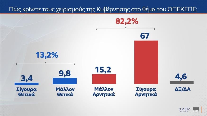 Έρευνα MRB: Η Νέα Δημοκρατία στο 22%, το ΠΑΣΟΚ στο 10,2% – Προβληματίζει η ακρίβεια, απόψεις πολιτών για ΟΠΕΚΕΠΕ και ΕΛΤΑ 16 Έρευνα MRB: Η Νέα Δημοκρατία στο 22%, το ΠΑΣΟΚ στο 10,2% – Προβληματίζει η ακρίβεια, απόψεις πολιτών για ΟΠΕΚΕΠΕ και ΕΛΤΑ