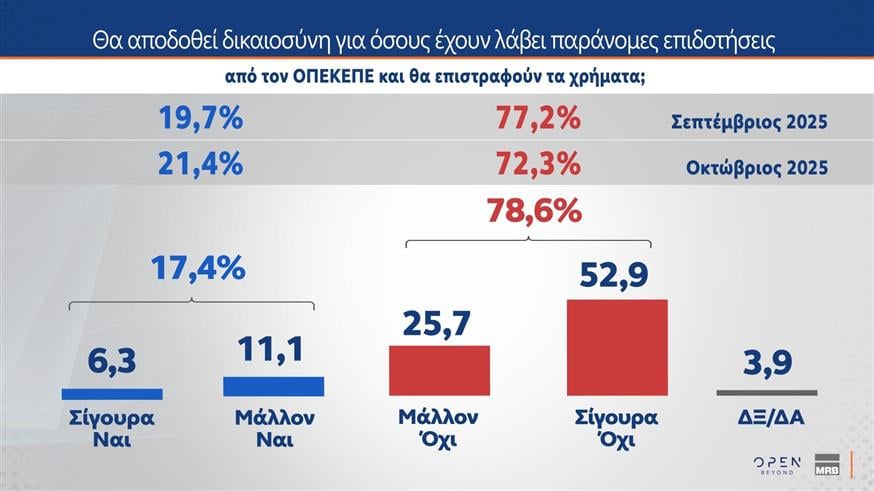 Έρευνα MRB: Η Νέα Δημοκρατία στο 22%, το ΠΑΣΟΚ στο 10,2% – Προβληματίζει η ακρίβεια, απόψεις πολιτών για ΟΠΕΚΕΠΕ και ΕΛΤΑ 17 Έρευνα MRB: Η Νέα Δημοκρατία στο 22%, το ΠΑΣΟΚ στο 10,2% – Προβληματίζει η ακρίβεια, απόψεις πολιτών για ΟΠΕΚΕΠΕ και ΕΛΤΑ
