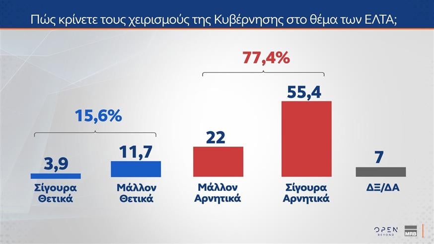Έρευνα MRB: Η Νέα Δημοκρατία στο 22%, το ΠΑΣΟΚ στο 10,2% – Προβληματίζει η ακρίβεια, απόψεις πολιτών για ΟΠΕΚΕΠΕ και ΕΛΤΑ 18 Έρευνα MRB: Η Νέα Δημοκρατία στο 22%, το ΠΑΣΟΚ στο 10,2% – Προβληματίζει η ακρίβεια, απόψεις πολιτών για ΟΠΕΚΕΠΕ και ΕΛΤΑ
