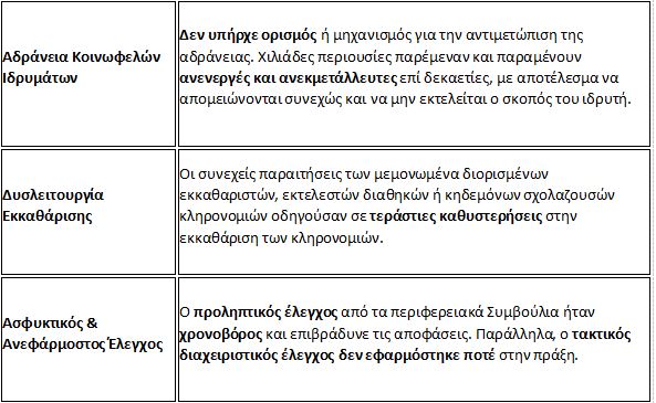 Αδρανείς κληρονομιές και κοινωφελείς περιουσίες: Πότε ένα ίδρυμα θεωρείται ανενεργό – Κύρια σημεία του νομοσχεδίου