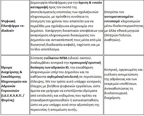 Αδρανείς κληρονομιές και κοινωφελείς περιουσίες: Πότε ένα ίδρυμα θεωρείται ανενεργό – Κύρια σημεία του νομοσχεδίου